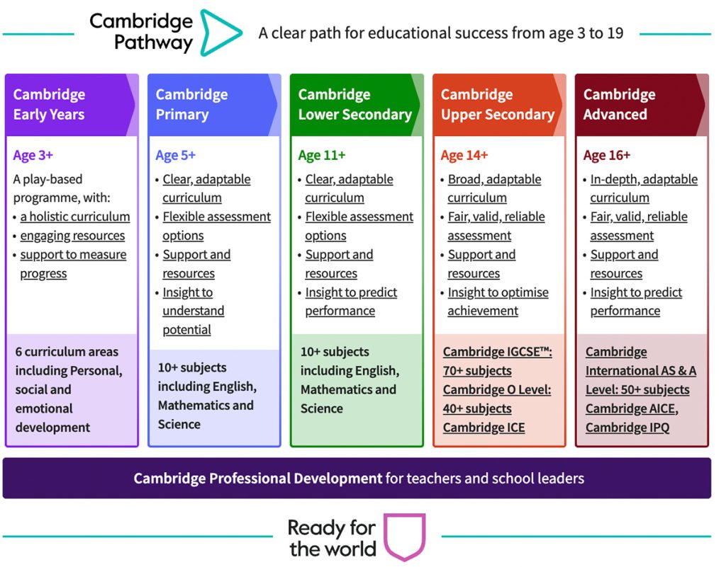 cambridge education assessment chart